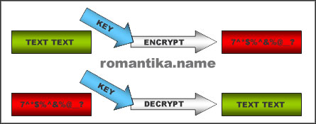 Visualize encrypt and decrypt